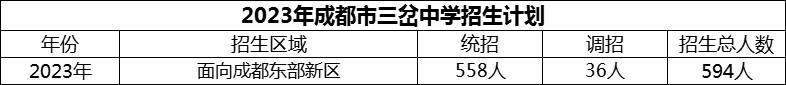 2024年成都市三岔中學(xué)招生計(jì)劃是多少？