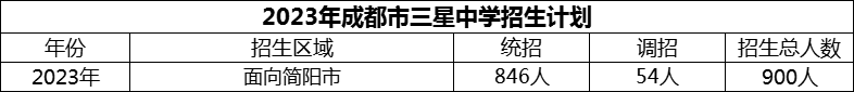 2024年成都市三星中學(xué)招生人數(shù)是多少？