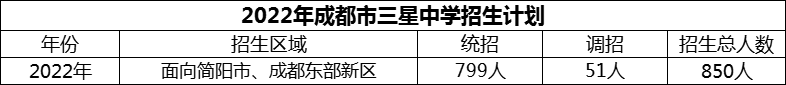 2024年成都市三星中學(xué)招生人數(shù)是多少？