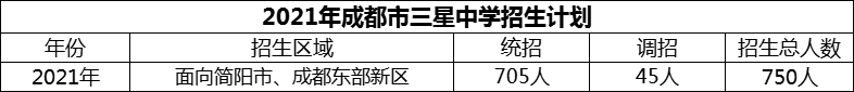 2024年成都市三星中學(xué)招生人數(shù)是多少？