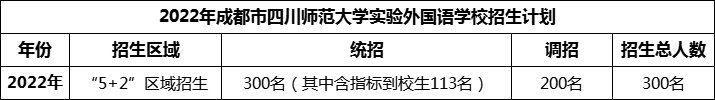 2024年成都市四川師范大學(xué)實(shí)驗(yàn)外國(guó)語(yǔ)學(xué)校招生人數(shù)是多少？