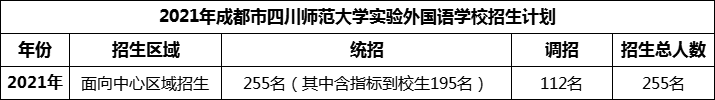 2024年成都市四川師范大學(xué)實(shí)驗(yàn)外國(guó)語(yǔ)學(xué)校招生人數(shù)是多少？