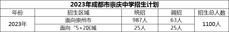 2024年成都市崇慶中學(xué)招生計(jì)劃是多少？