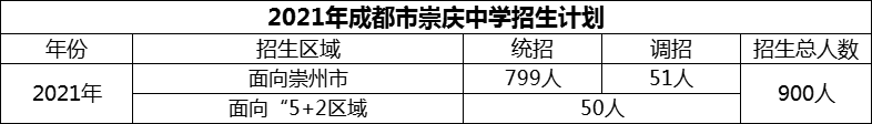 2024年成都市崇慶中學(xué)招生計(jì)劃是多少？