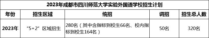 2024年成都市四川師范大學(xué)實(shí)驗(yàn)外國(guó)語(yǔ)學(xué)校招生人數(shù)是多少？