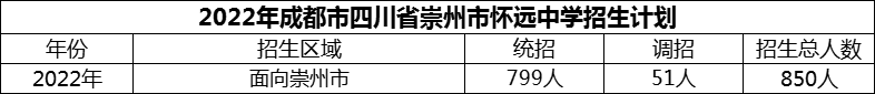 2024年成都市四川省崇州市懷遠(yuǎn)中學(xué)招生人數(shù)是多少？