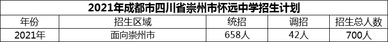 2024年成都市四川省崇州市懷遠(yuǎn)中學(xué)招生人數(shù)是多少？