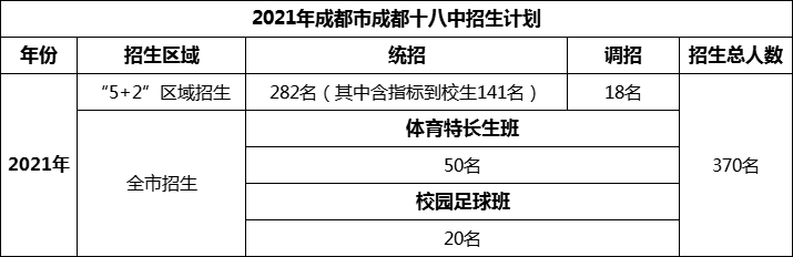 2024年成都市成都十八中招生人數(shù)是多少？