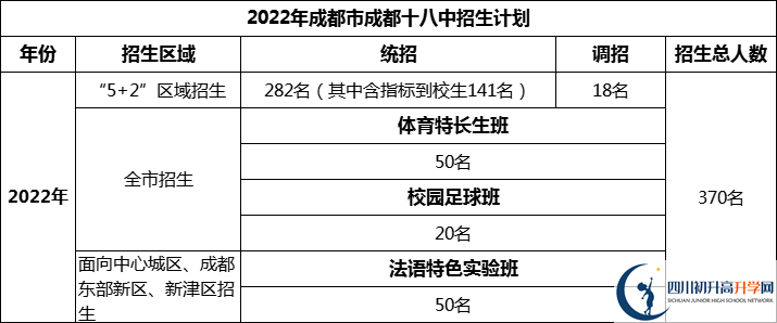 2024年成都市成都十八中招生計(jì)劃是多少？