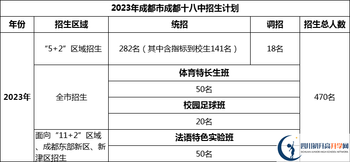 2024年成都市成都十八中招生人數(shù)是多少？