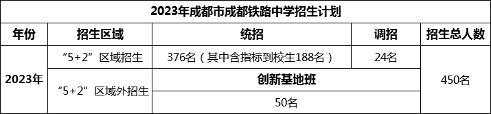 2024年成都市成都鐵路中學(xué)招生計(jì)劃是多少？