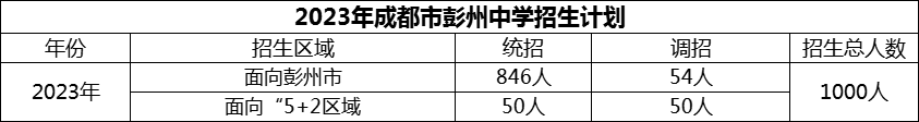 2024年成都市彭州中學(xué)招生人數(shù)是多少？