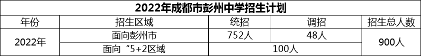 2024年成都市彭州中學(xué)招生人數(shù)是多少？