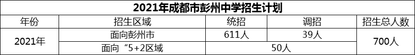 2024年成都市彭州中學(xué)招生人數(shù)是多少？