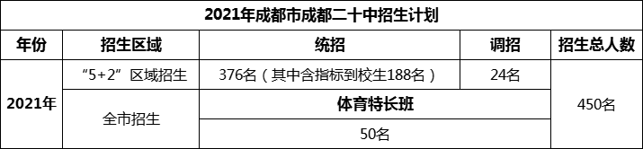 2024年成都市成都二十中招生人數(shù)是多少？