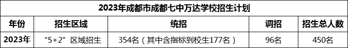 2024年成都市成都七中萬(wàn)達(dá)學(xué)校招生人數(shù)是多少？