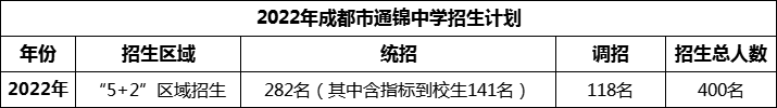 2024年成都市通錦中學(xué)招生人數(shù)是多少？