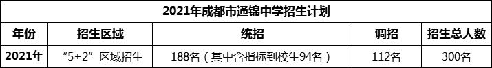 2024年成都市通錦中學(xué)招生人數(shù)是多少？