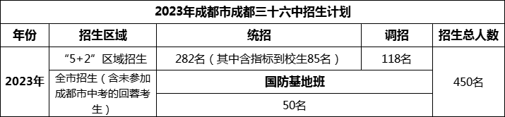 2024年成都市成都三十六中招生計(jì)劃是多少？