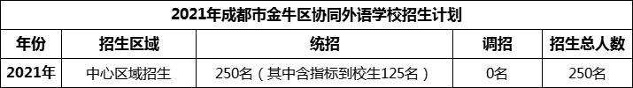 2024年成都市金牛區(qū)協(xié)同外語(yǔ)學(xué)校招生人數(shù)是多少？