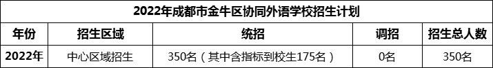 2024年成都市金牛區(qū)協(xié)同外語(yǔ)學(xué)校招生人數(shù)是多少？