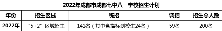 2024年成都市成都七中八一學(xué)校招生人數(shù)是多少？