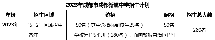 2024年成都市成都新航中學(xué)招生人數(shù)是多少？