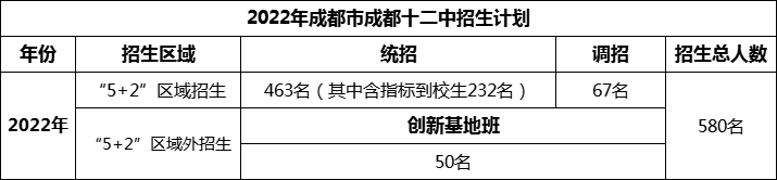 2024年成都市成都十二中招生計(jì)劃是多少？