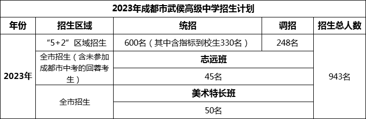 2024年成都市武侯高級中學(xué)招生人數(shù)是多少？