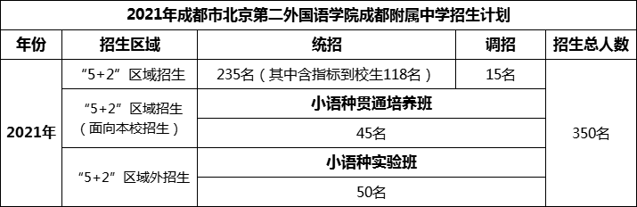 2024年成都市北二外成都附屬中學招生計劃是多少？