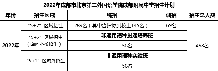 2024年成都市北二外成都附屬中學招生計劃是多少？