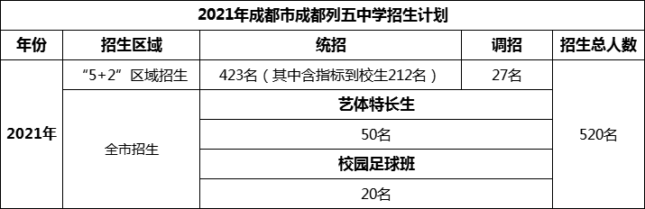 2024年成都市成都列五中學招生人數是多少？