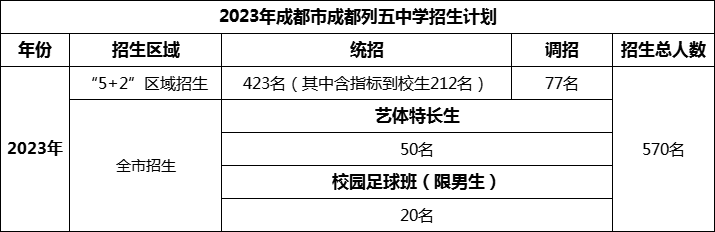 2024年成都市成都列五中學招生計劃是多少？