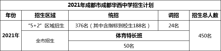 2024年成都市成都華西中學(xué)招生計(jì)劃是多少？