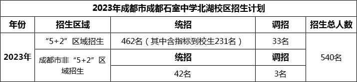 2024年成都市成都石室中學(xué)北湖校區(qū)招生計(jì)劃是多少？