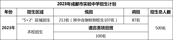 2024年成都市成都實驗中學(xué)招生計劃是多少？