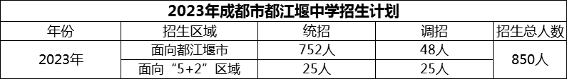 2024年成都市都江堰中學(xué)招生人數(shù)是多少？