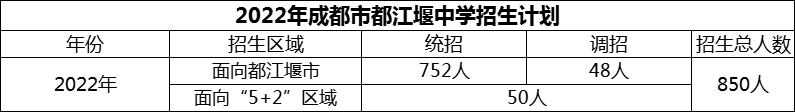 2024年成都市都江堰中學(xué)招生人數(shù)是多少？