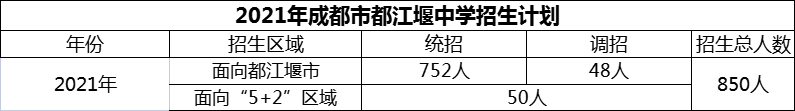 2024年成都市都江堰中學(xué)招生人數(shù)是多少？