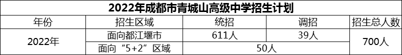 2024年成都市青城山高級中學招生計劃是多少？