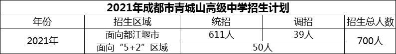 2024年成都市青城山高級中學招生計劃是多少？