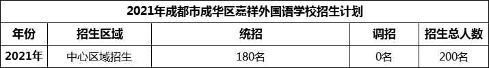 2024年成都市成華區(qū)嘉祥外國語學(xué)校招生人數(shù)是多少？