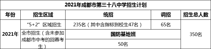 2024年成都市第三十八中學招生人數(shù)是多少？