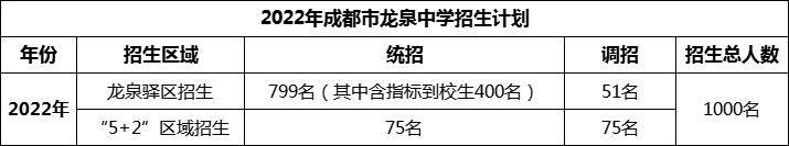 2024年成都市龍泉中學(xué)招生人數(shù)是多少？