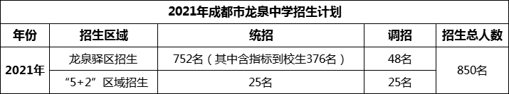 2024年成都市龍泉中學(xué)招生人數(shù)是多少？