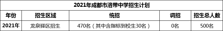 2024年成都市洛帶中學(xué)招生計(jì)劃是多少？