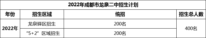 2024年成都市龍泉二中招生人數(shù)是多少？