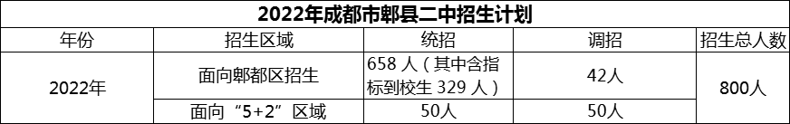 2024年成都市郫縣二中招生計(jì)劃是多少？