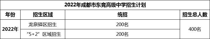 2024年成都市東競高級中學招生計劃是多少？