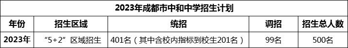 2024年成都市中和中學(xué)招生計(jì)劃是多少？